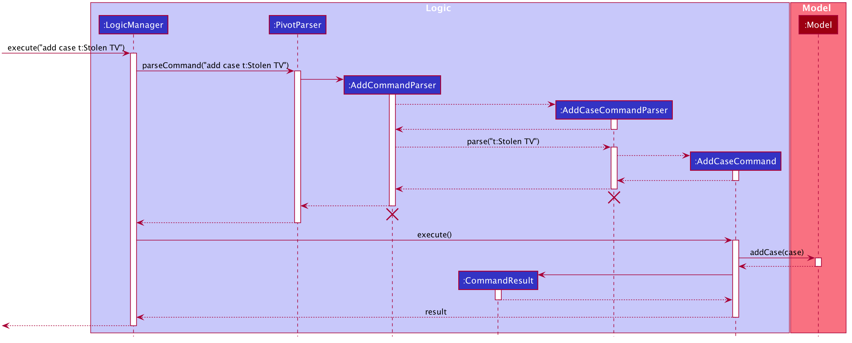 Interactions Inside the Logic Component for the `add case t:Stolen TV` Command