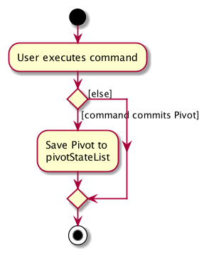 CommitActivityDiagram