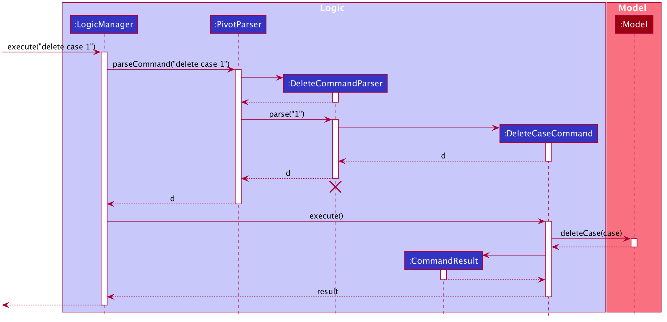 Interactions Inside the Logic Component for the `delete case 1` Command