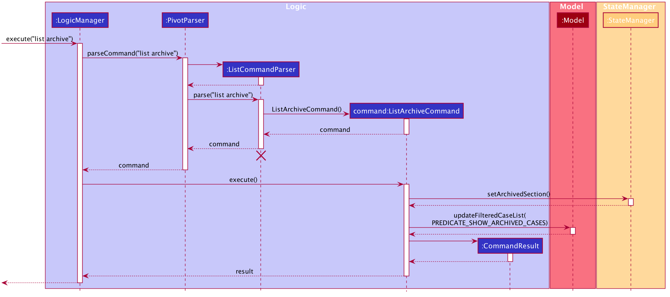 ListArchiveSequenceDiagram