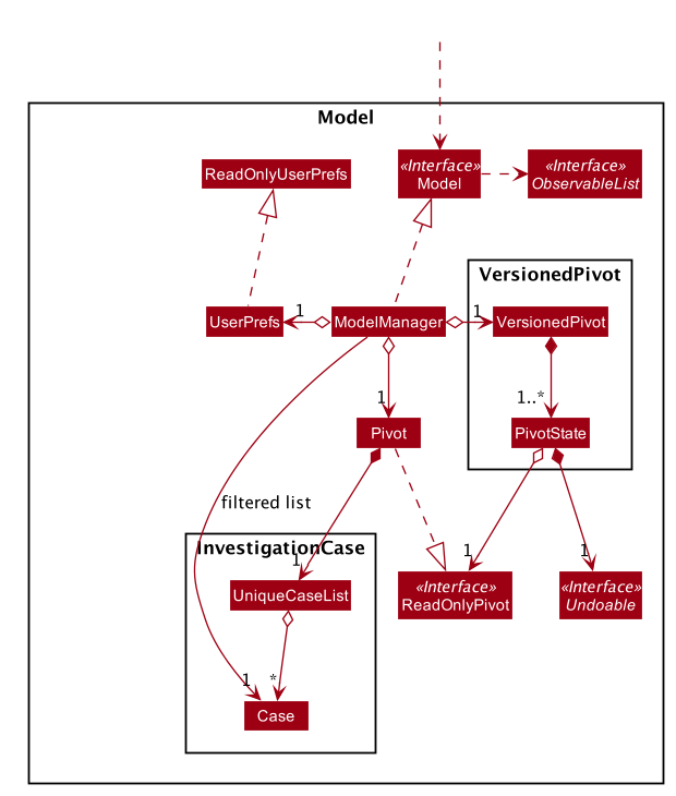 Structure of the Model Component