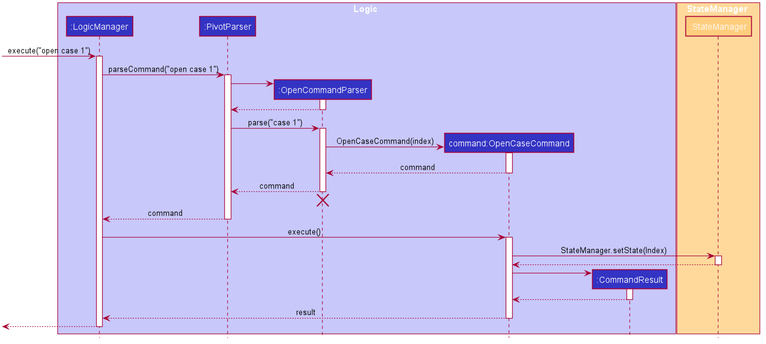 Interactions Inside the Logic Component for the `open case 1` Command