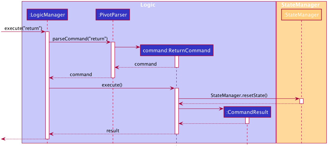 Interactions Inside the Logic Component for the `return` Command