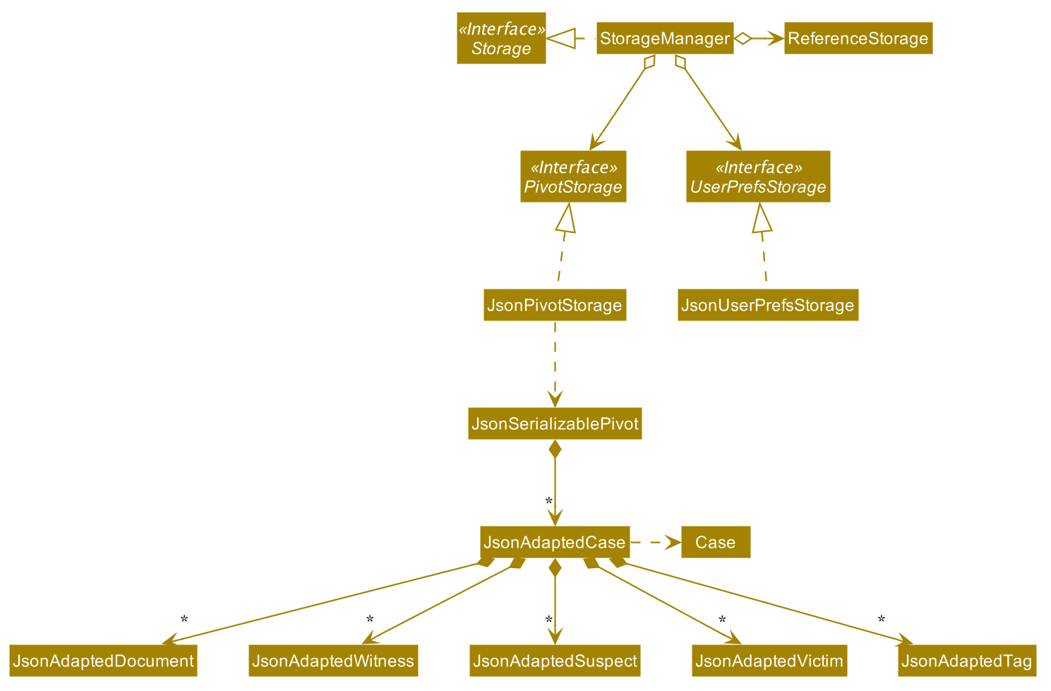 Structure of the Storage Component