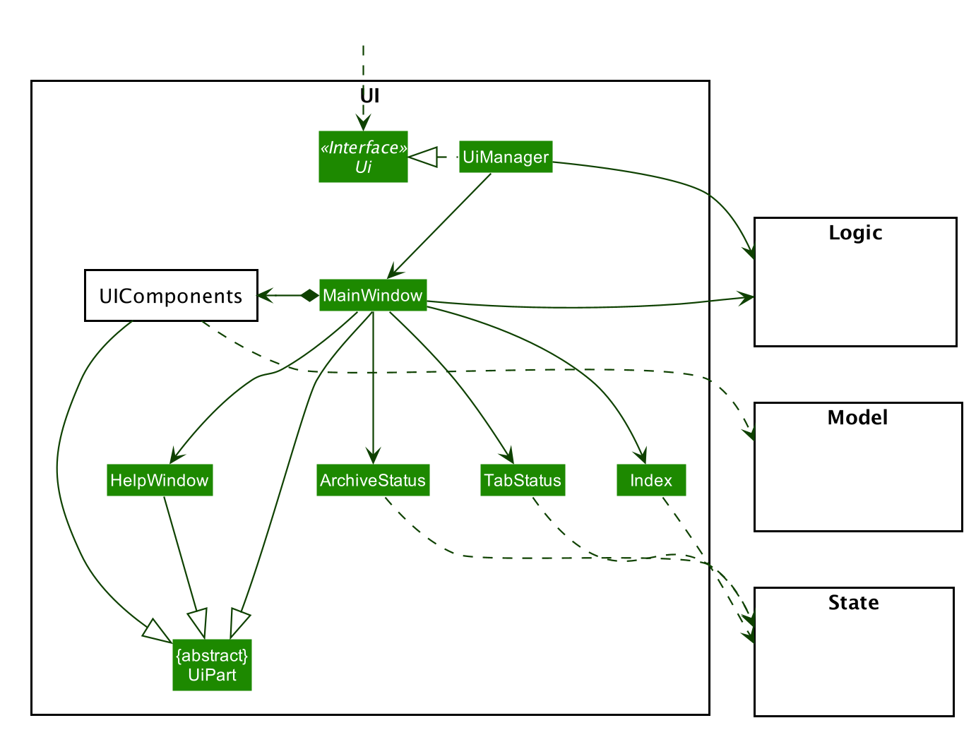 Structure of the UI Component