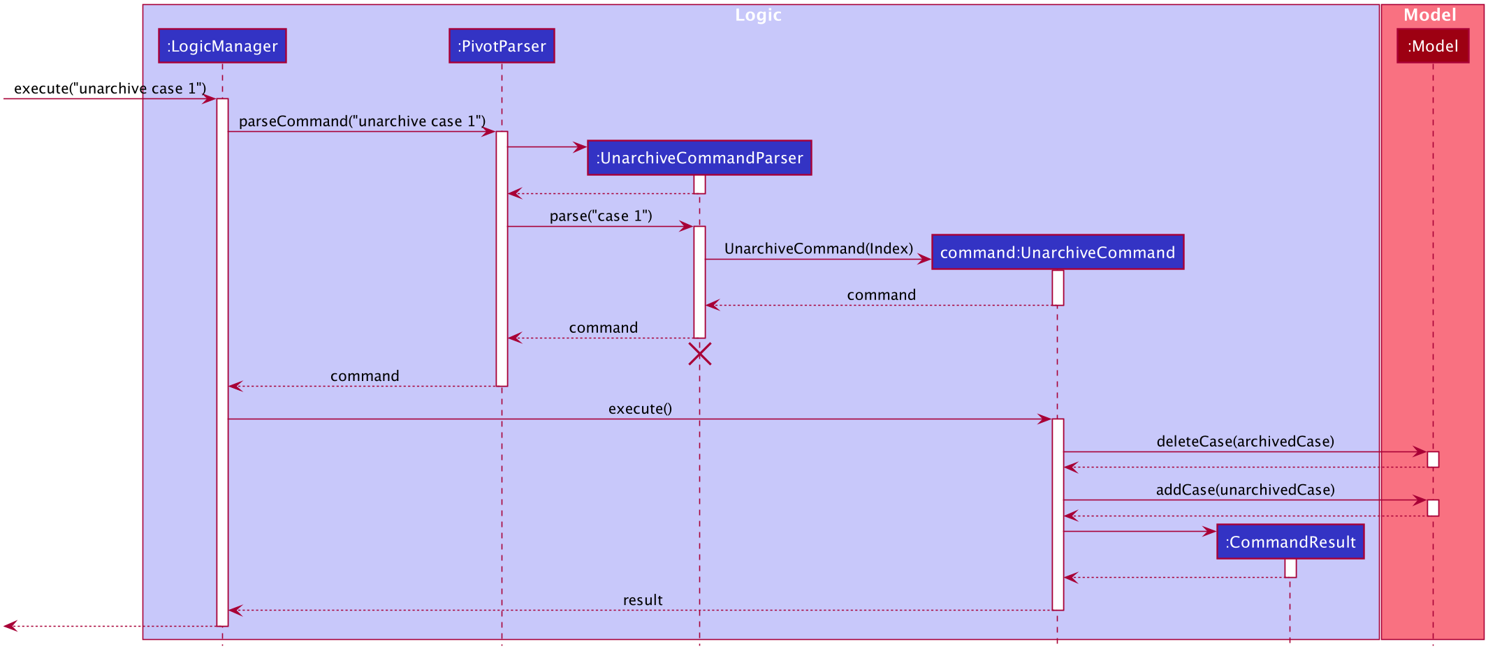 UnarchiveSequenceDiagram