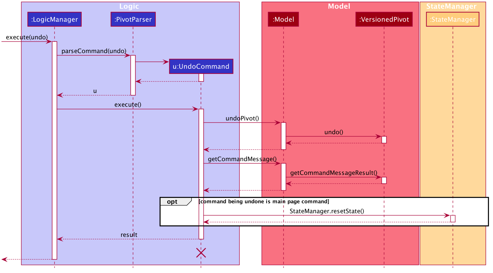 UndoSequenceDiagram